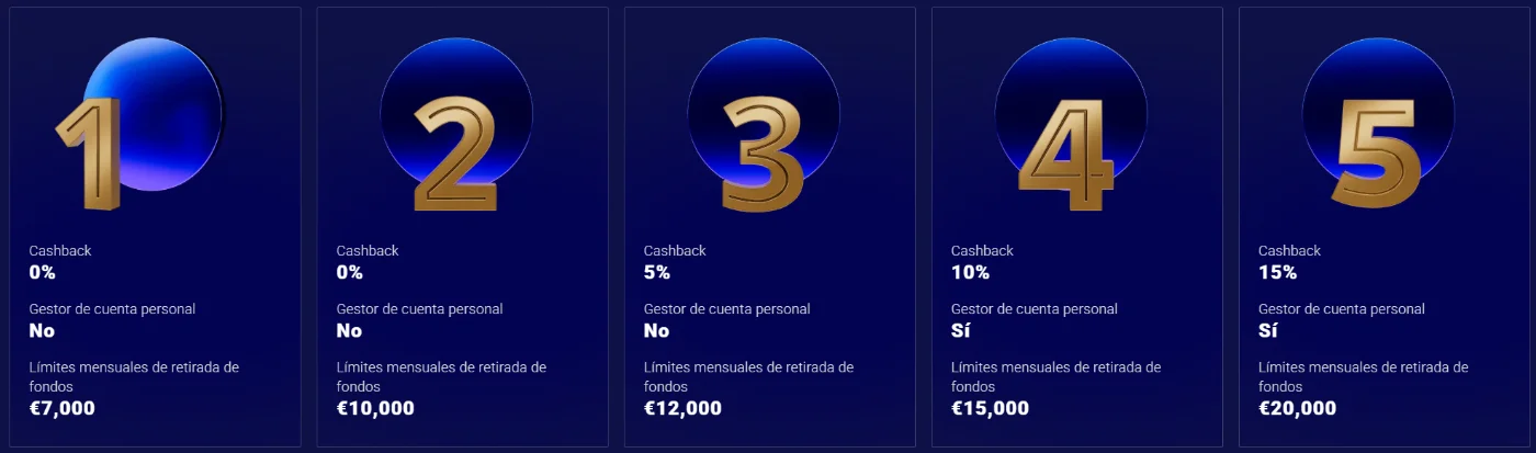 Frumzi Casino Niveles VIP y Beneficios Frumzi Casino programa VIP con cinco niveles, cashback y límites de retiro